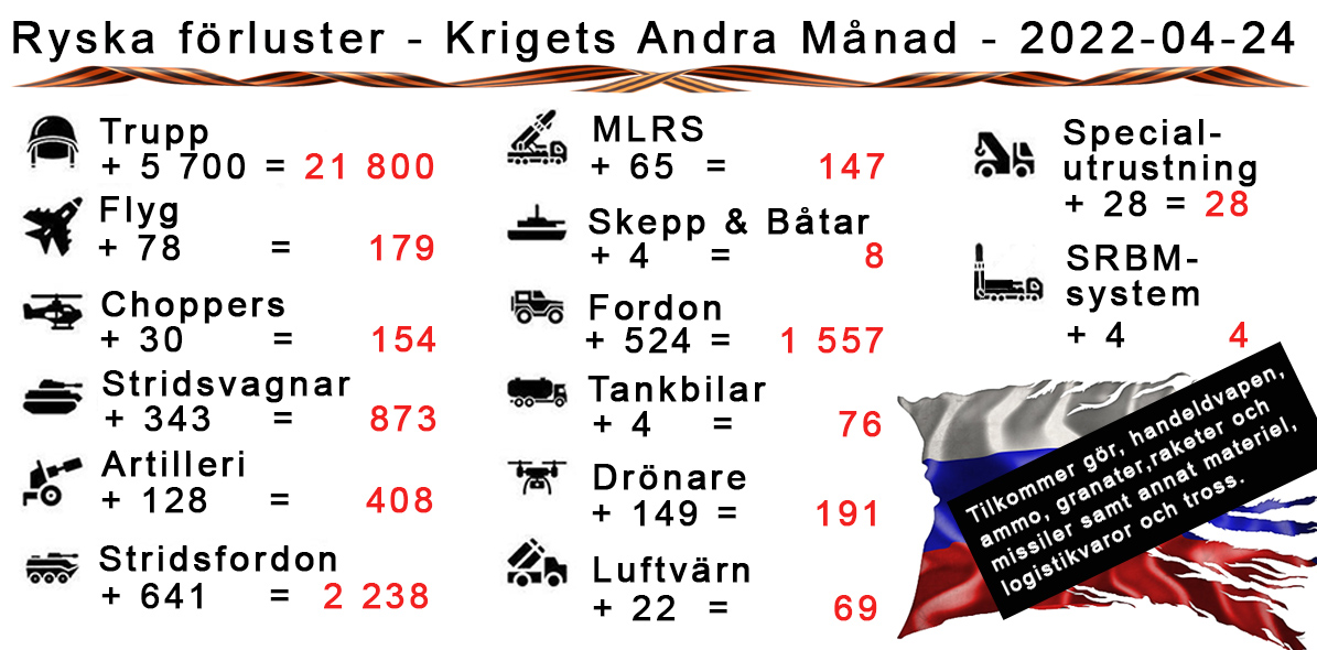 Ukraina – Krigets Andra Månad.