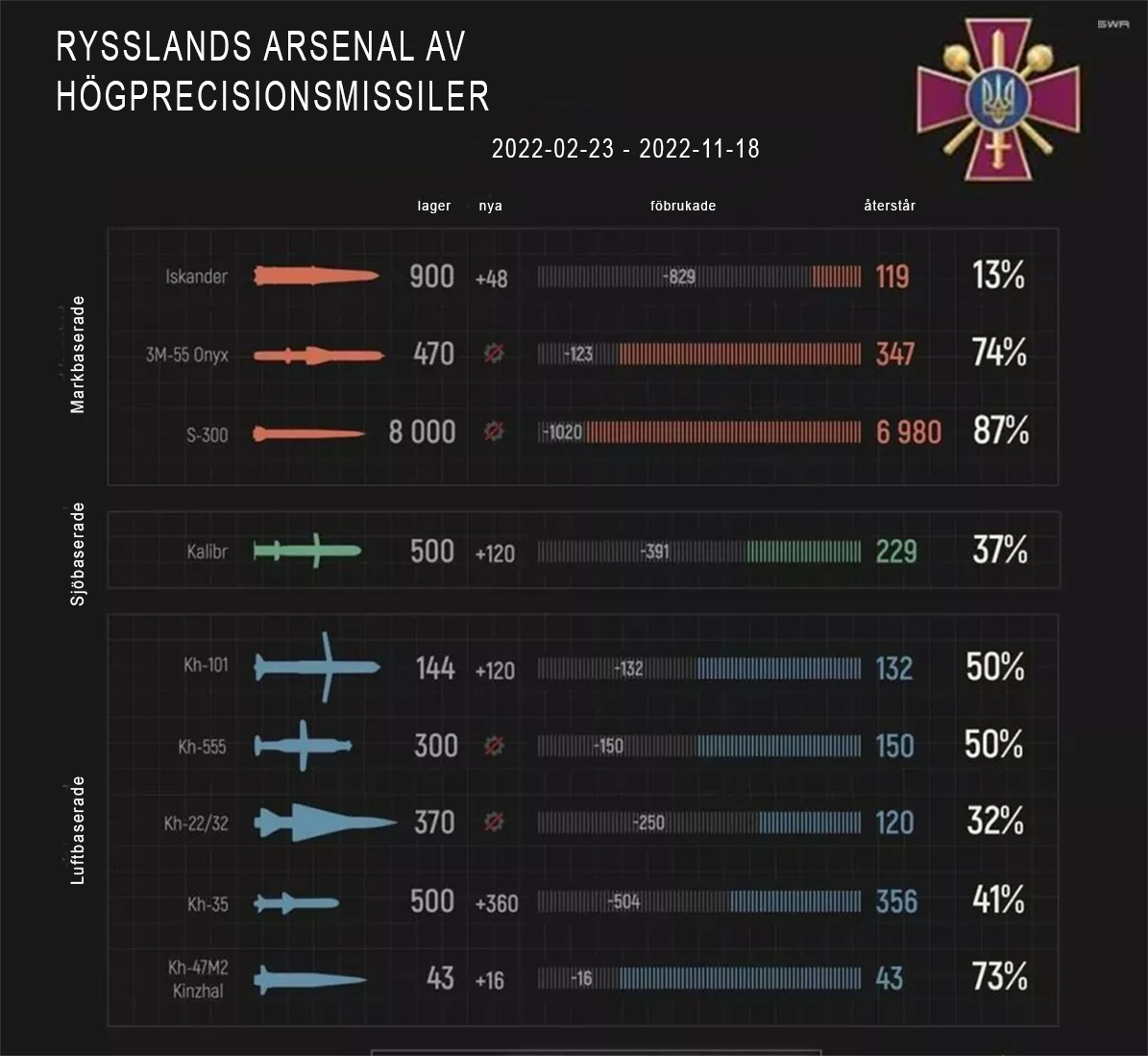 Förteckning över missiltyper i ryssens vapenarsenal från 2022-02-23 till 2022-11-18 samt lagersaldo.