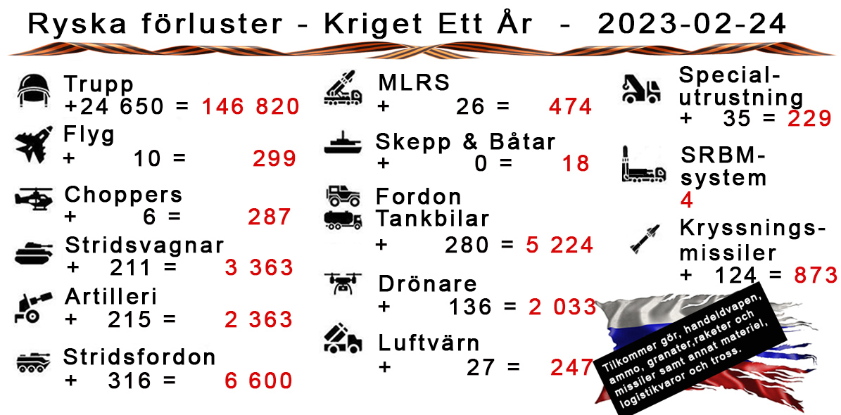 Ukraina – Kriget Ett År