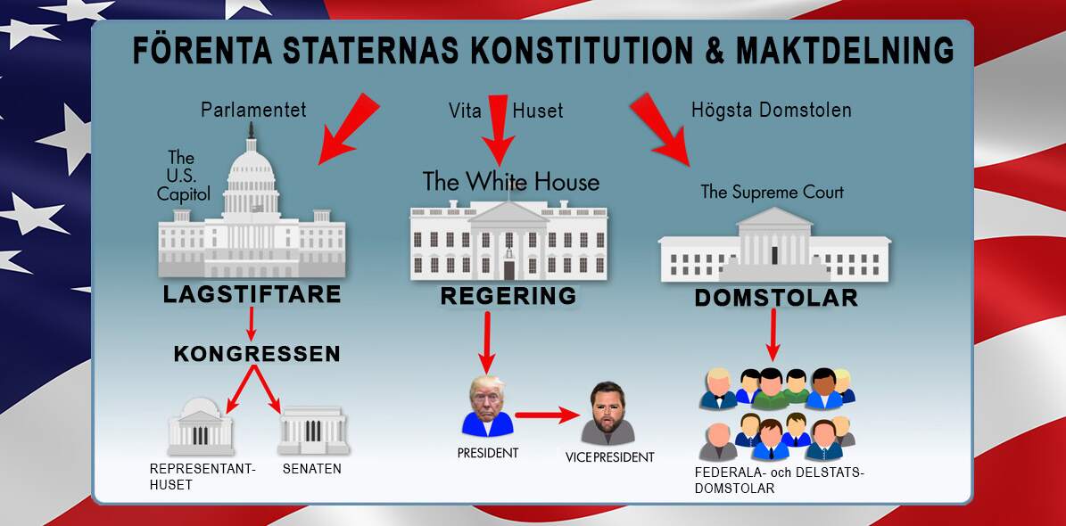 Rättsstatens anatomi består av tre autonoma maktcentra; den exekutiva, (Regering), lagstiftningen, (Riksdag), och kontrollmakten, (Domstolar). Vattentäta skott ska separera makten för att säkra oberoendet. Domstolar kollar Regering & Riksdag.