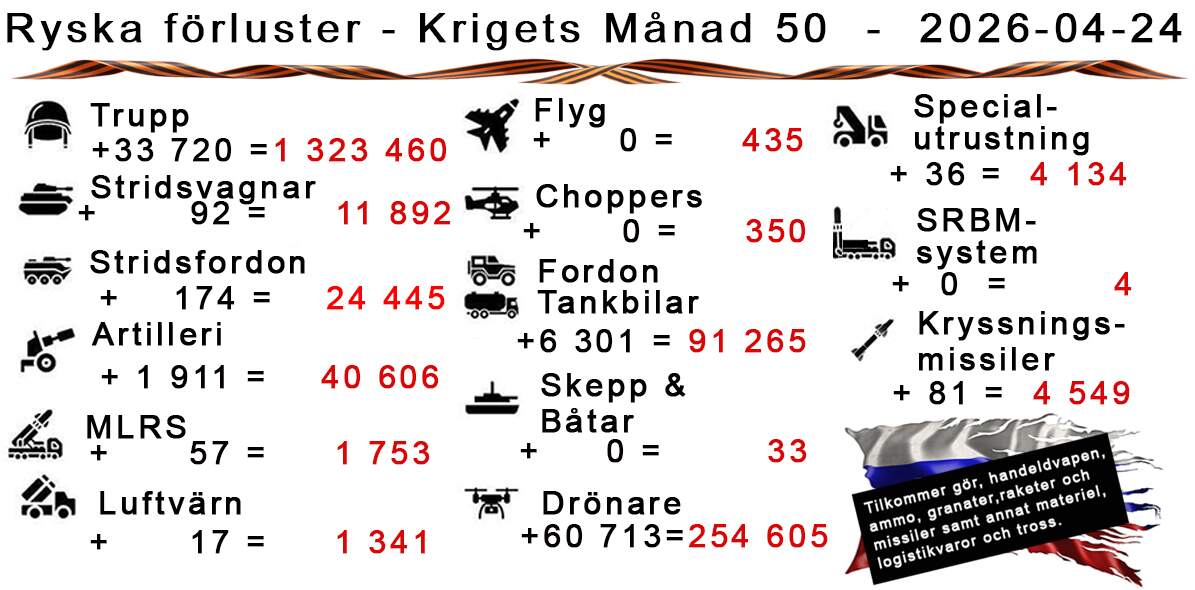 Kriget i Ukraina – Femtionde Månaden